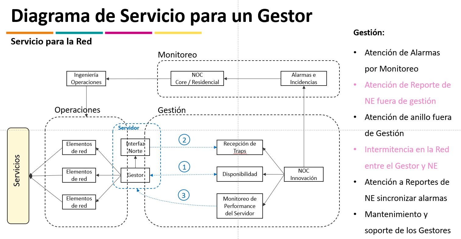 Diagrama de servicio para un gesttor